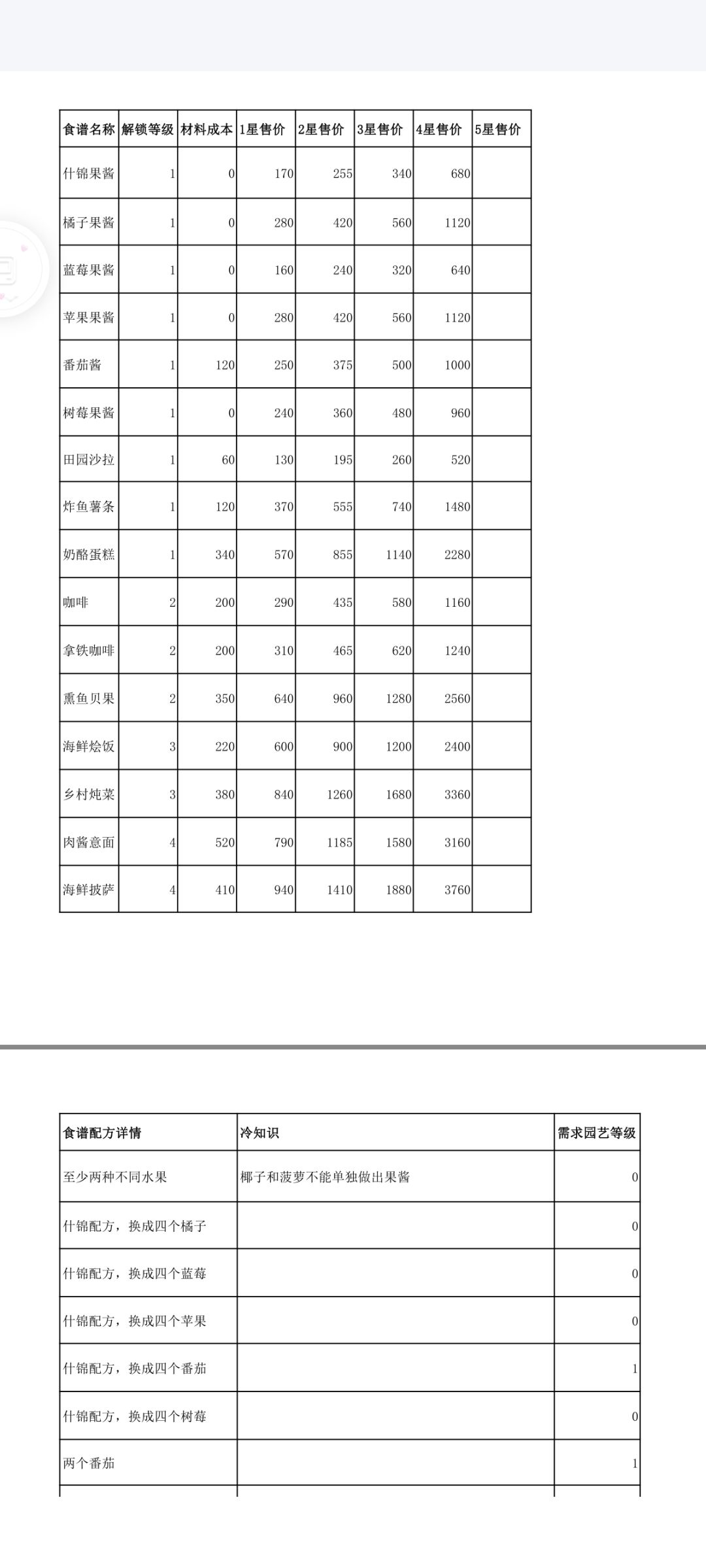 烹饪和园艺售价参考 2
