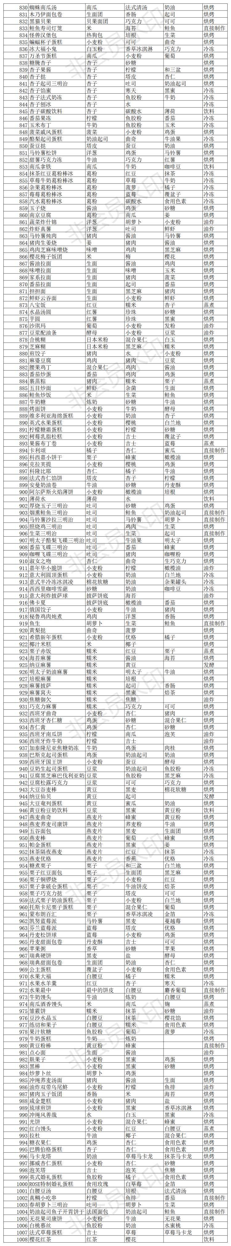 洋果子店ROSE食谱 No.830—1008
我把这些食谱都放在一张上了，需要的可以用哦，就是有水印截图