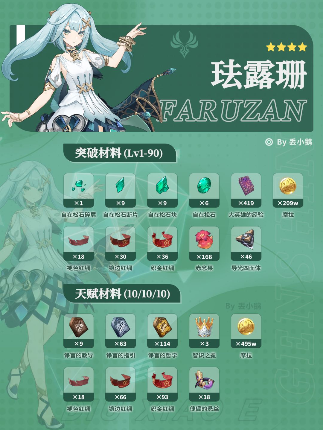 【V7.1】上半Up角色突破天赋材料 5