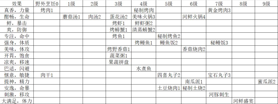 野外烹饪等级对应食物截图