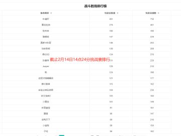 【新春争霸赛】-排行情况