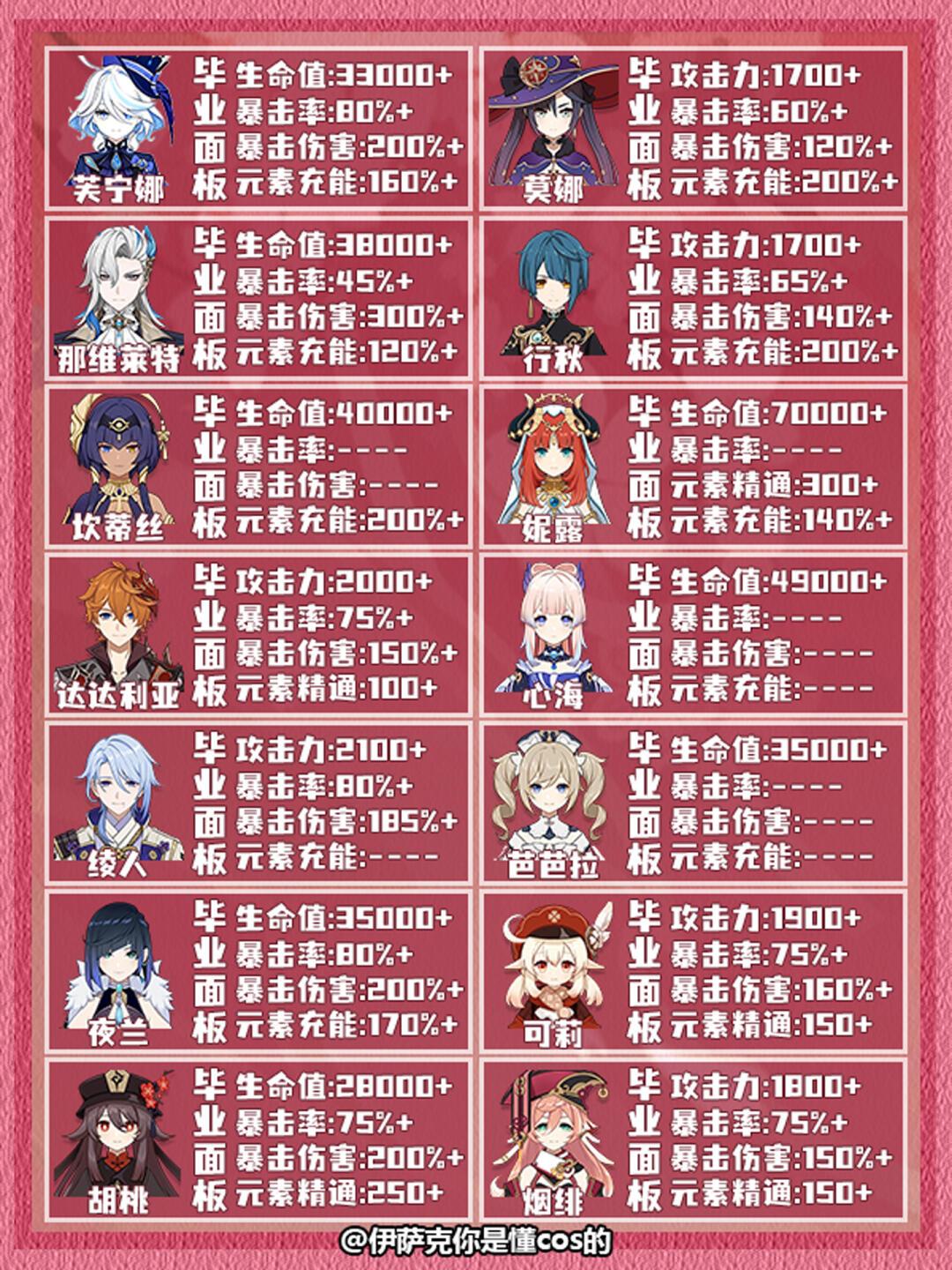 萌新必看!4.7版本全角色毕业面板! 2