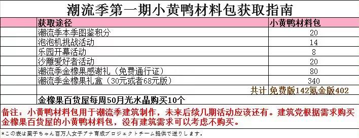 潮流季第一期小黄鸭材料包不完全统计截图