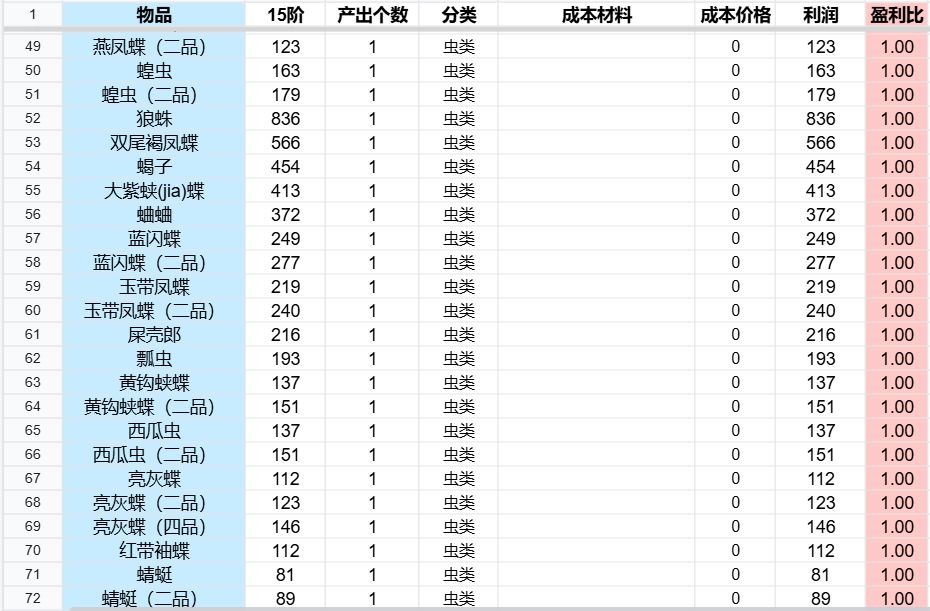 小农物价表(停更)目前15级宗门物价 3