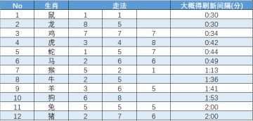 生肖刷新时间分享