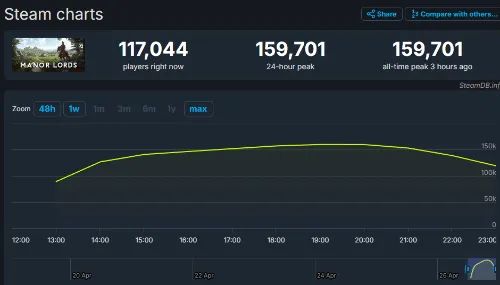 《庄园领主》发售10小时玩家数破15万! 3
