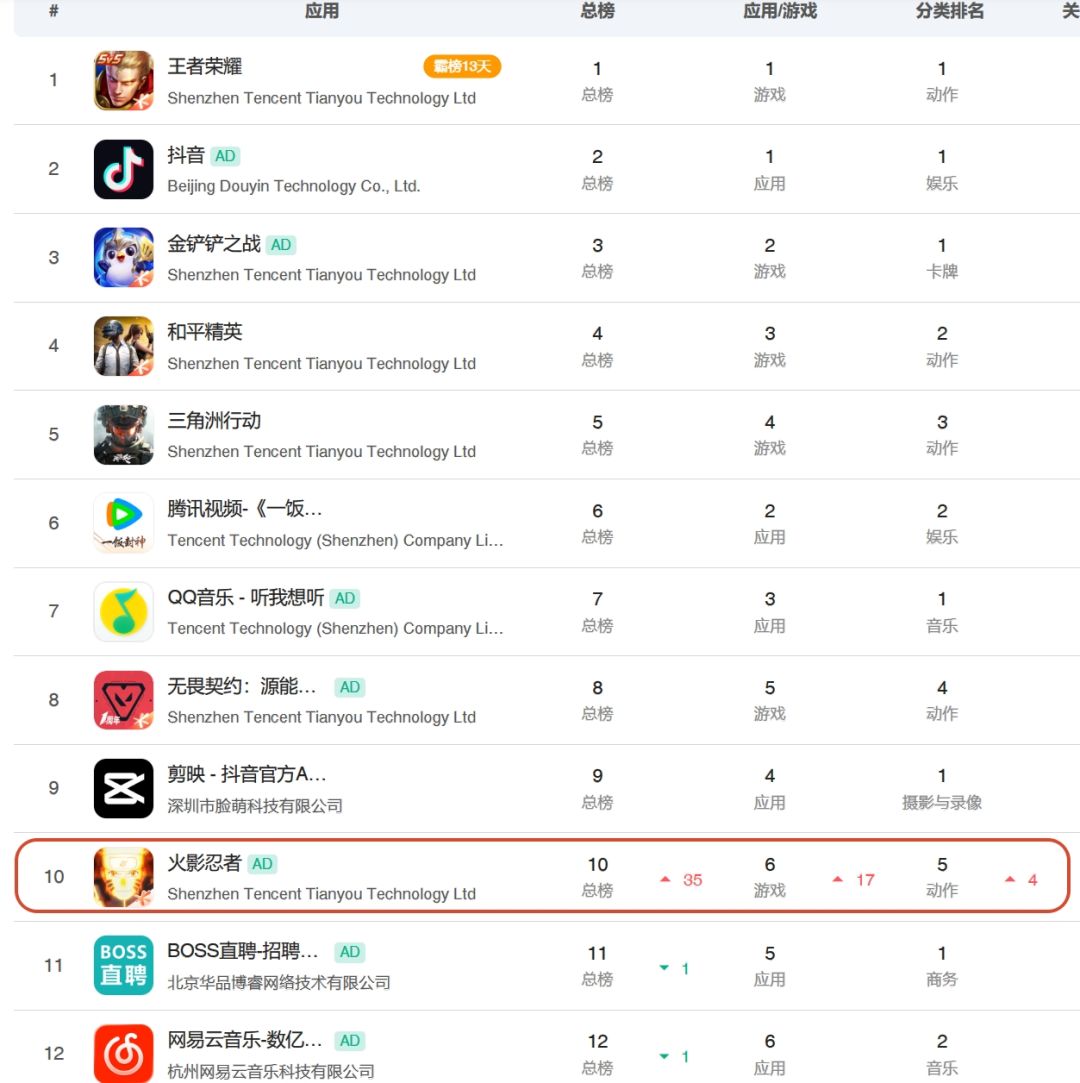 火影七麦流水冲榜!总榜第十非常猛! 1