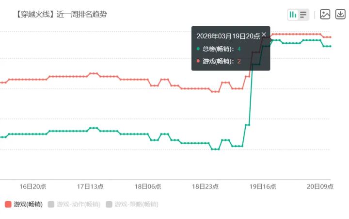 版本带动营收大涨!CF手游“星见奇遇”3月19日更新,流水提升截图