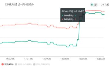 版本带动营收大涨！CF手游“星见奇遇”3月19日更新，流水提升