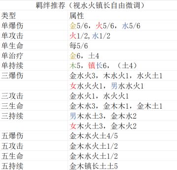 萌新羁绊推荐