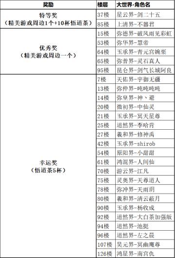 【已开奖】《凡人传说》“仙途有恩·不负相助”活动