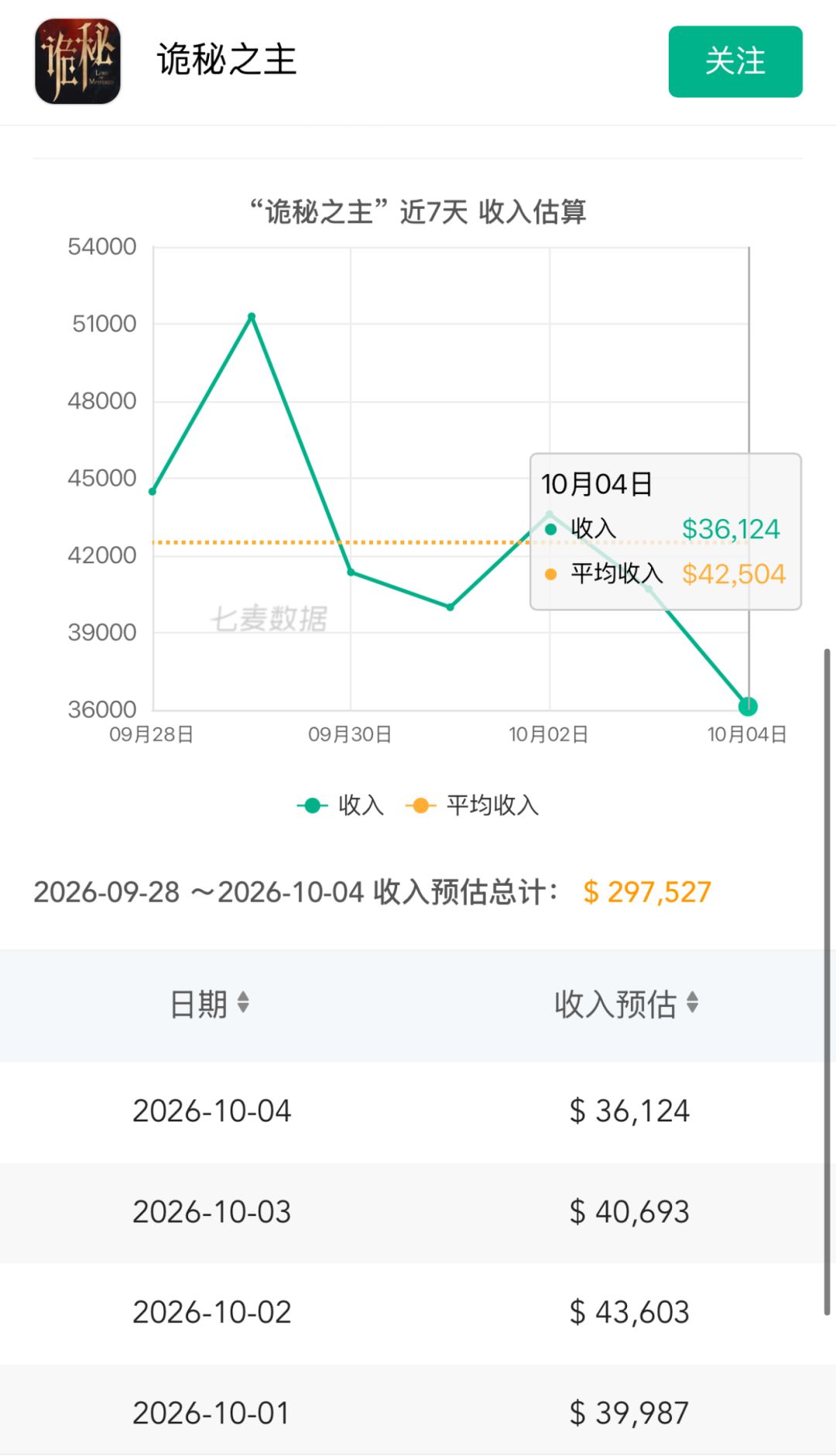 日流水跌破平均线！后续乏力引发玩家担忧 2