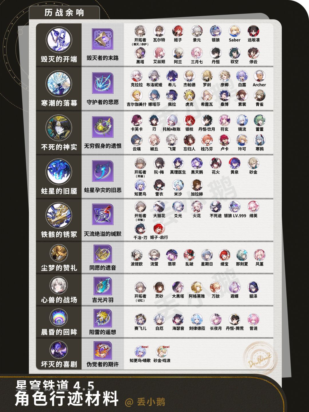 【V4.5攻略】全角色晋阶行迹材料 1