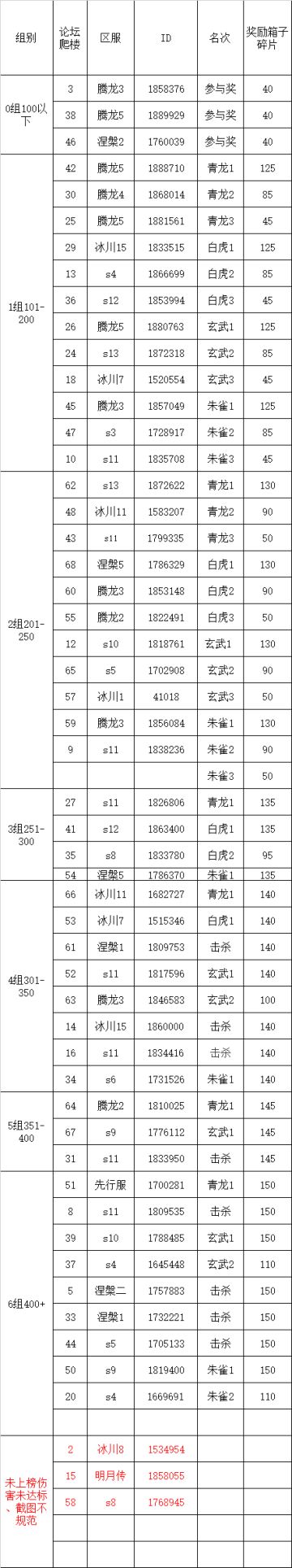 S3四神兽挑战第2弹伤害统计