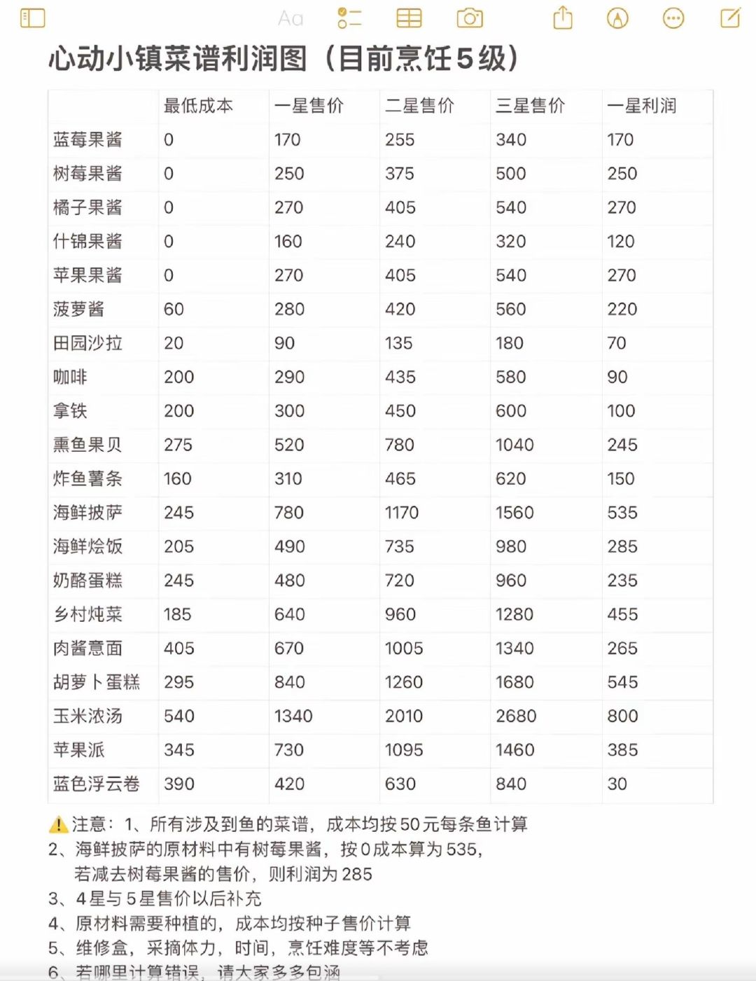 心动小镇做饭暴富买衣服？(1-5级)萌新篇截图