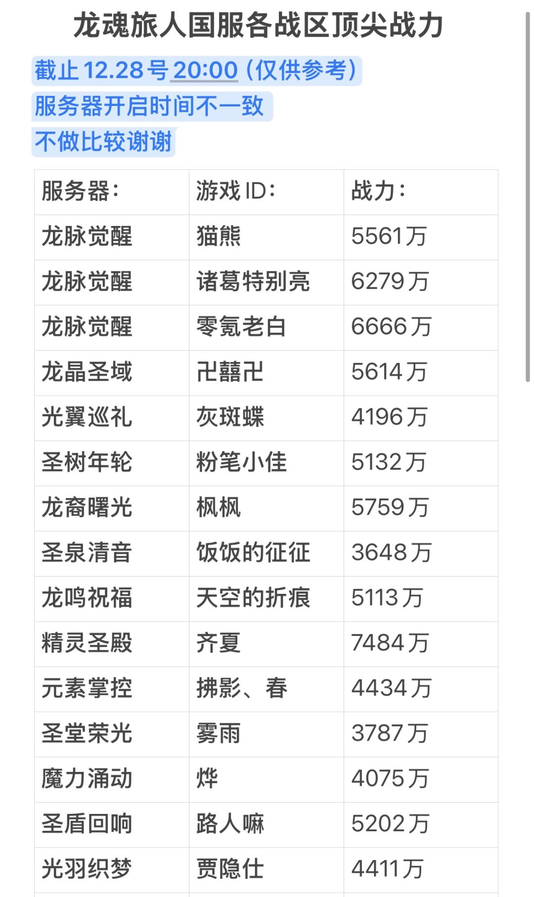 龙魂旅人国服各战区顶尖战力 1