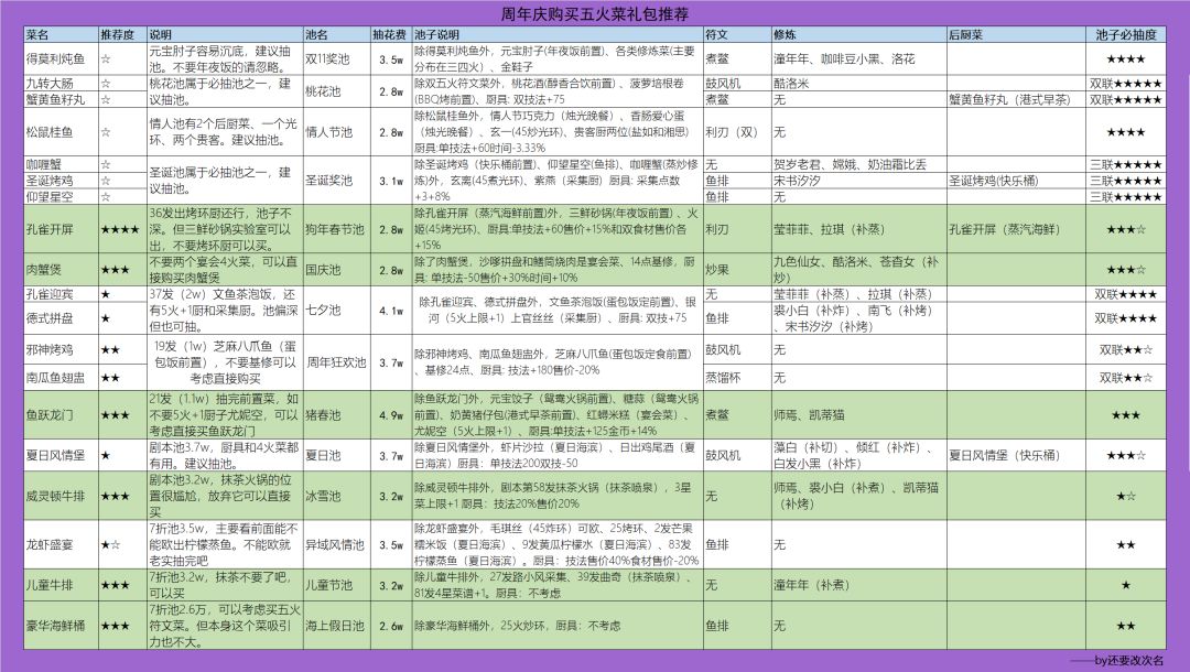 【爆炒攻略搬运工】周年庆88元选2菜礼包推荐截图