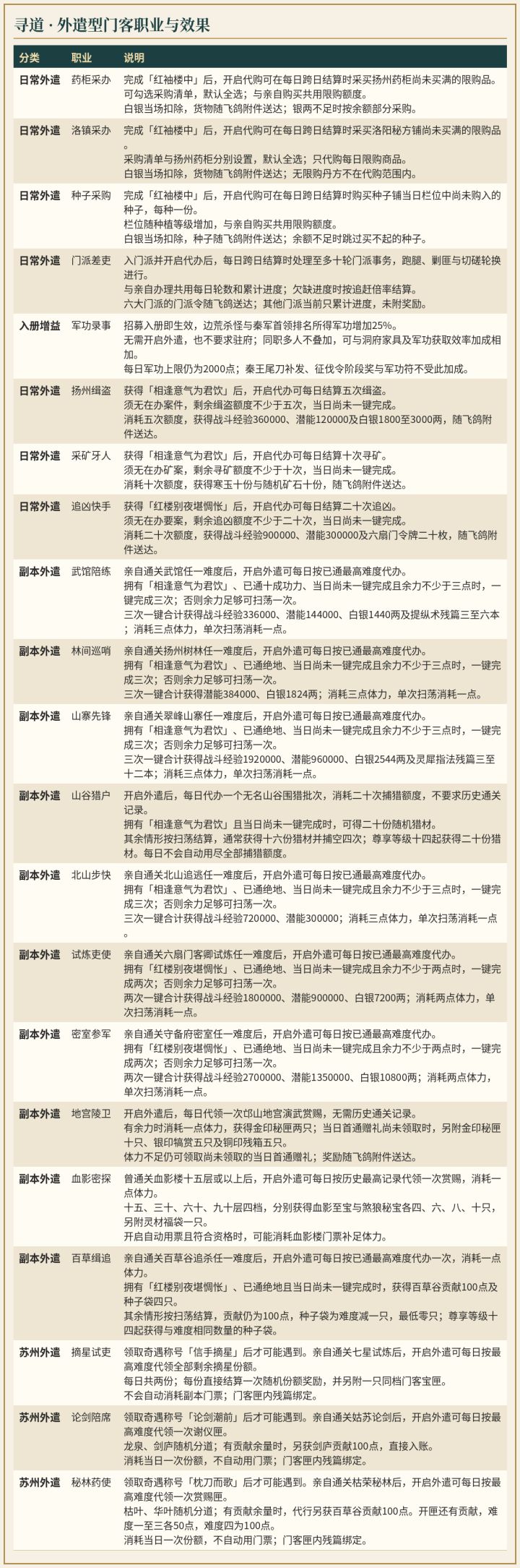 外遣型门客职业与效果|日常·副本·苏州外遣全职业一览截图