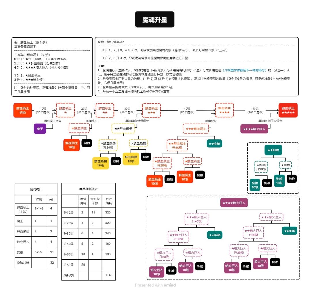 魔魂升星 1