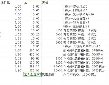 自制关于活动积分兑换性价比图（仅供参考）
