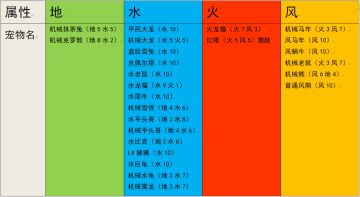 平民斗技如何调整四属性！