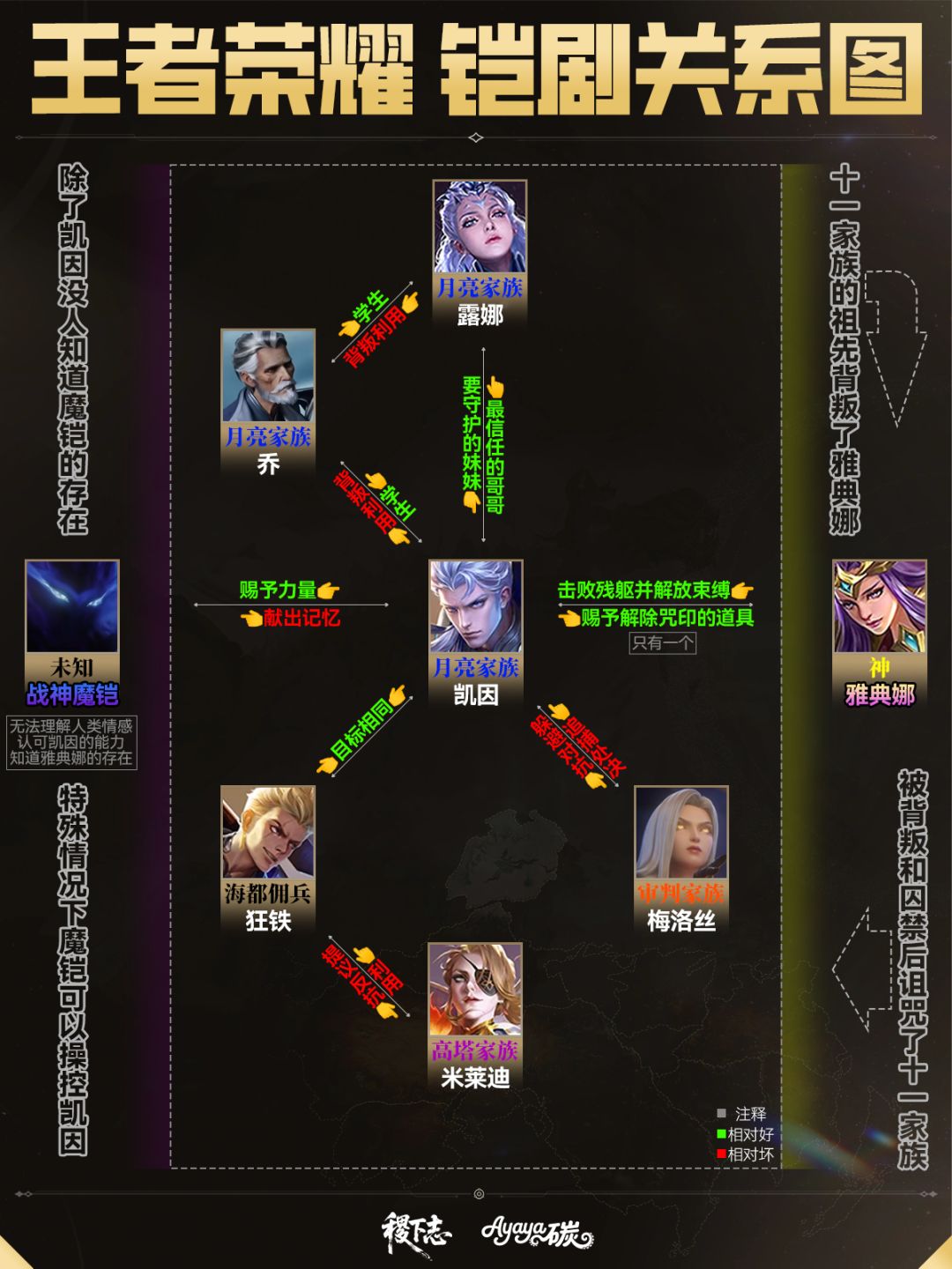 💥有剧透慎点:王者荣耀铠番剧人物关系一览 1