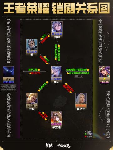 💥有剧透慎点：王者荣耀铠番剧人物关系一览