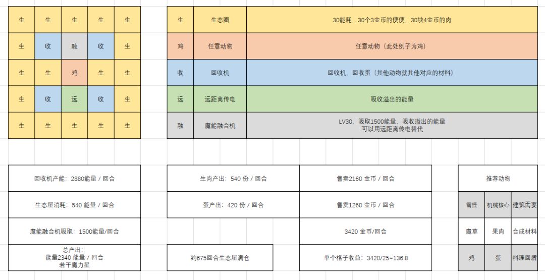 中期（速通苔原后）比矿机还赚钱的方案截图