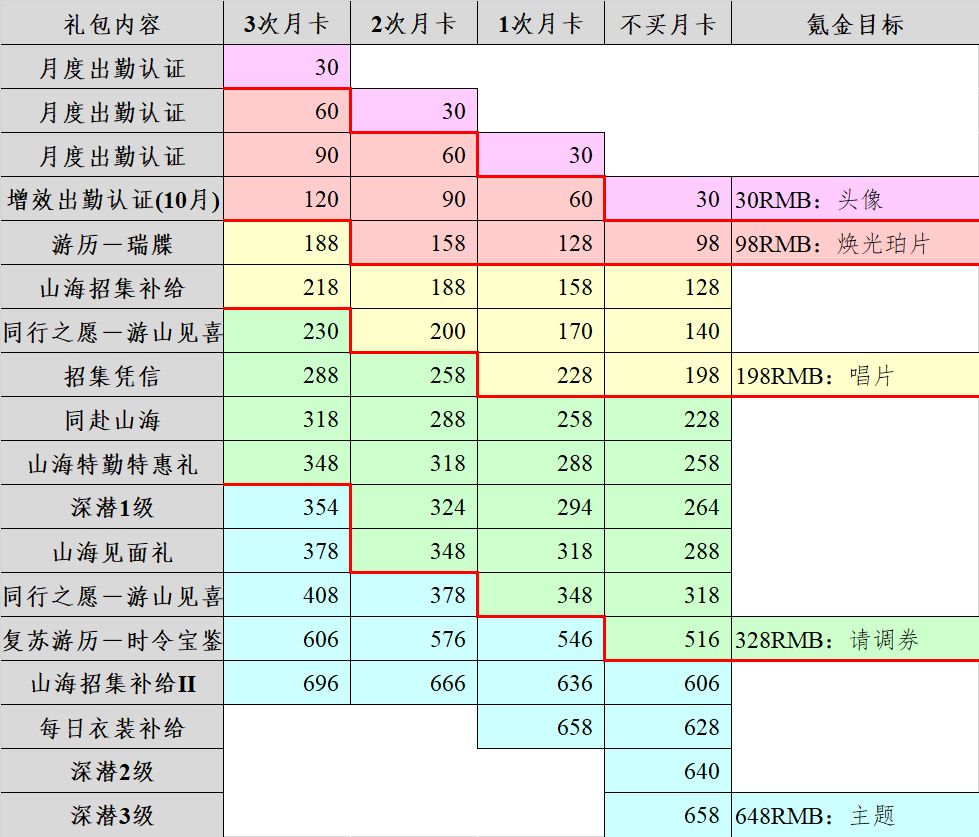 五花米线｜「良辰金匮」氪金方案规划 8