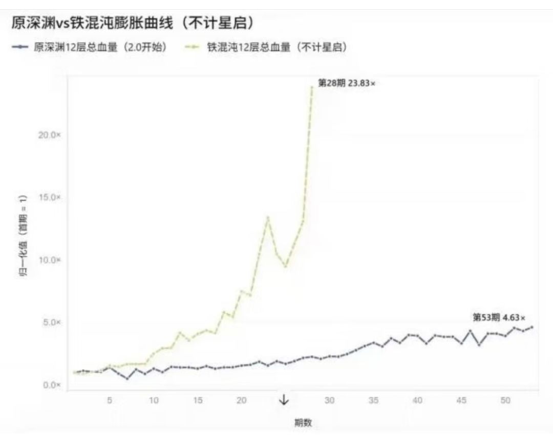 崩铁深渊膨胀坐火箭,海外也炸了! 1