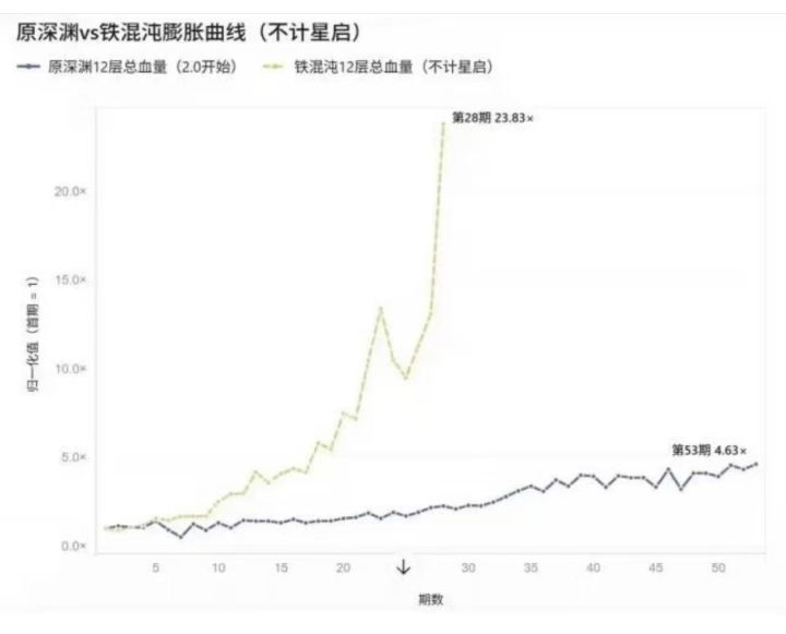 崩铁深渊膨胀坐火箭,海外也炸了!截图