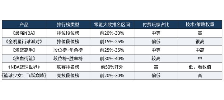 零氪玩免费篮球手游,排行榜能冲到什么位置?截图