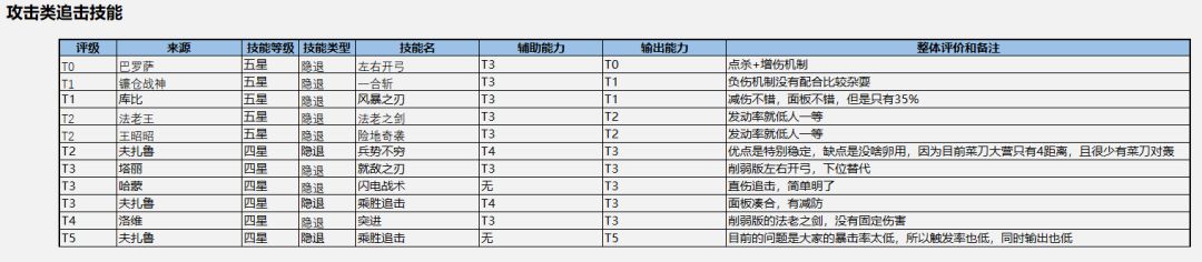 【圆桌攻略组-光武邯郸】全隐退技能评价表 3