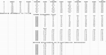 镇魔碑升级性价比推荐升级路线
