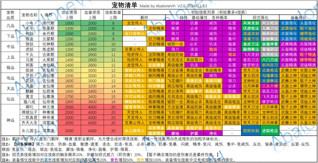分享2:法宝、宠物、随从(11.22更新) 2