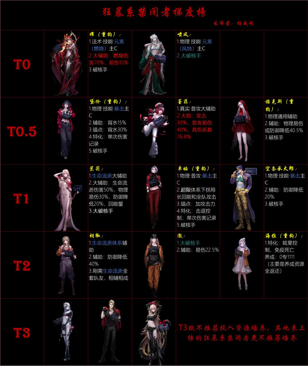 0b角色梯度榜+通用角色推荐-2026年5月版本 2