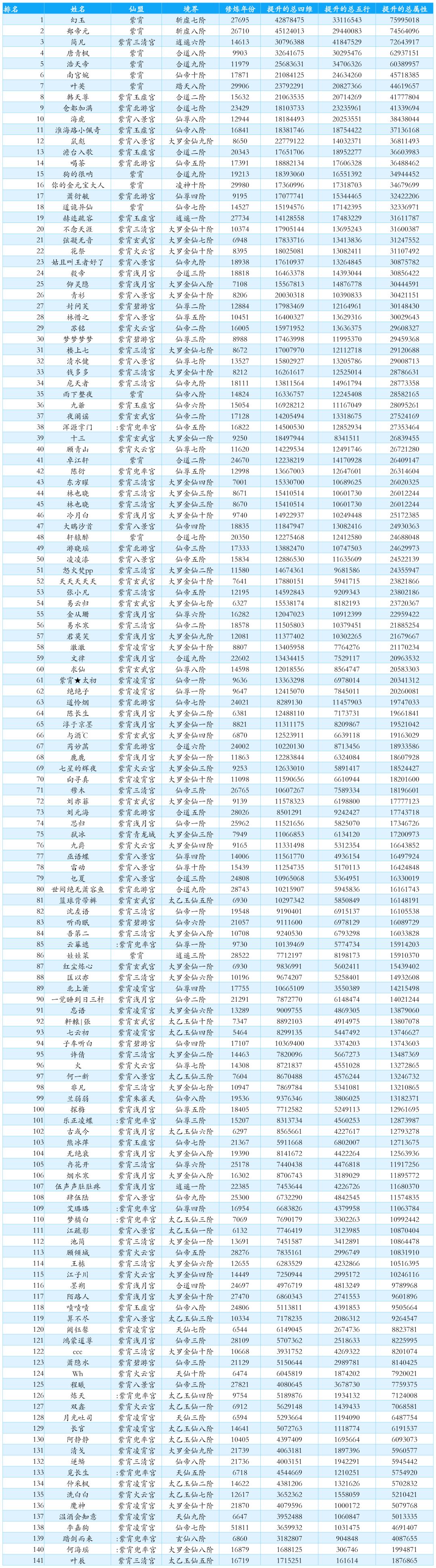 第四届紫霄榜完美收官 3