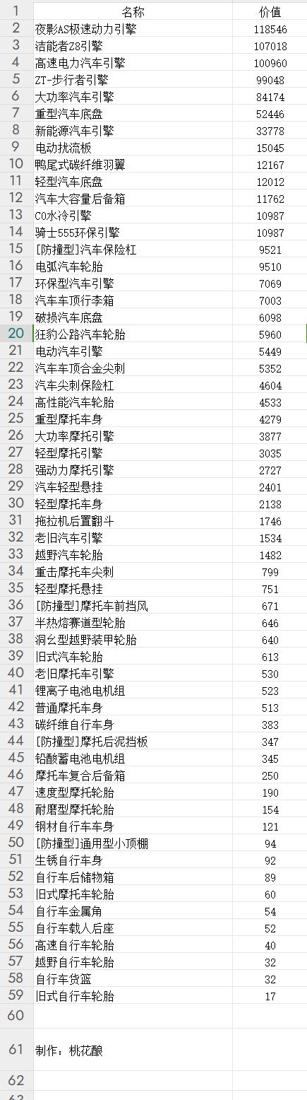 载具配件价值（待完善）截图