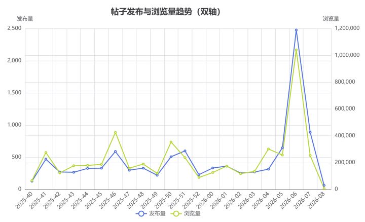 论坛数据简单分析 2025-10-10(第40周)~ 2026-2-22(第8周)截图