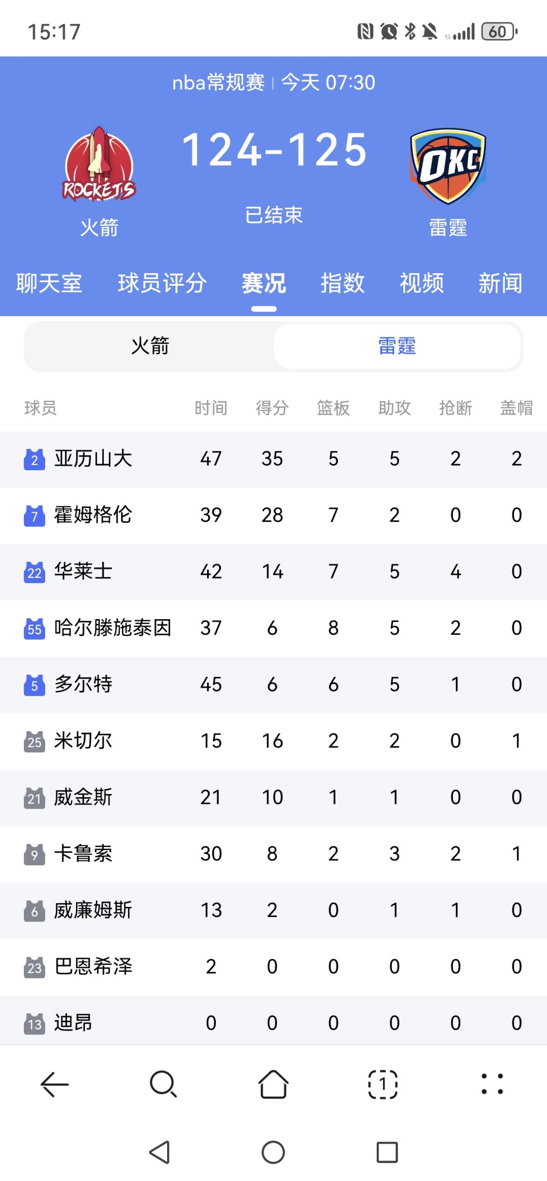 切特今天这表现评分还更低了？ 2
