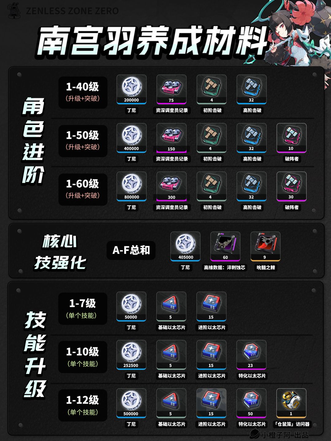 南宫羽 角色+音擎丨养成材料统计 2