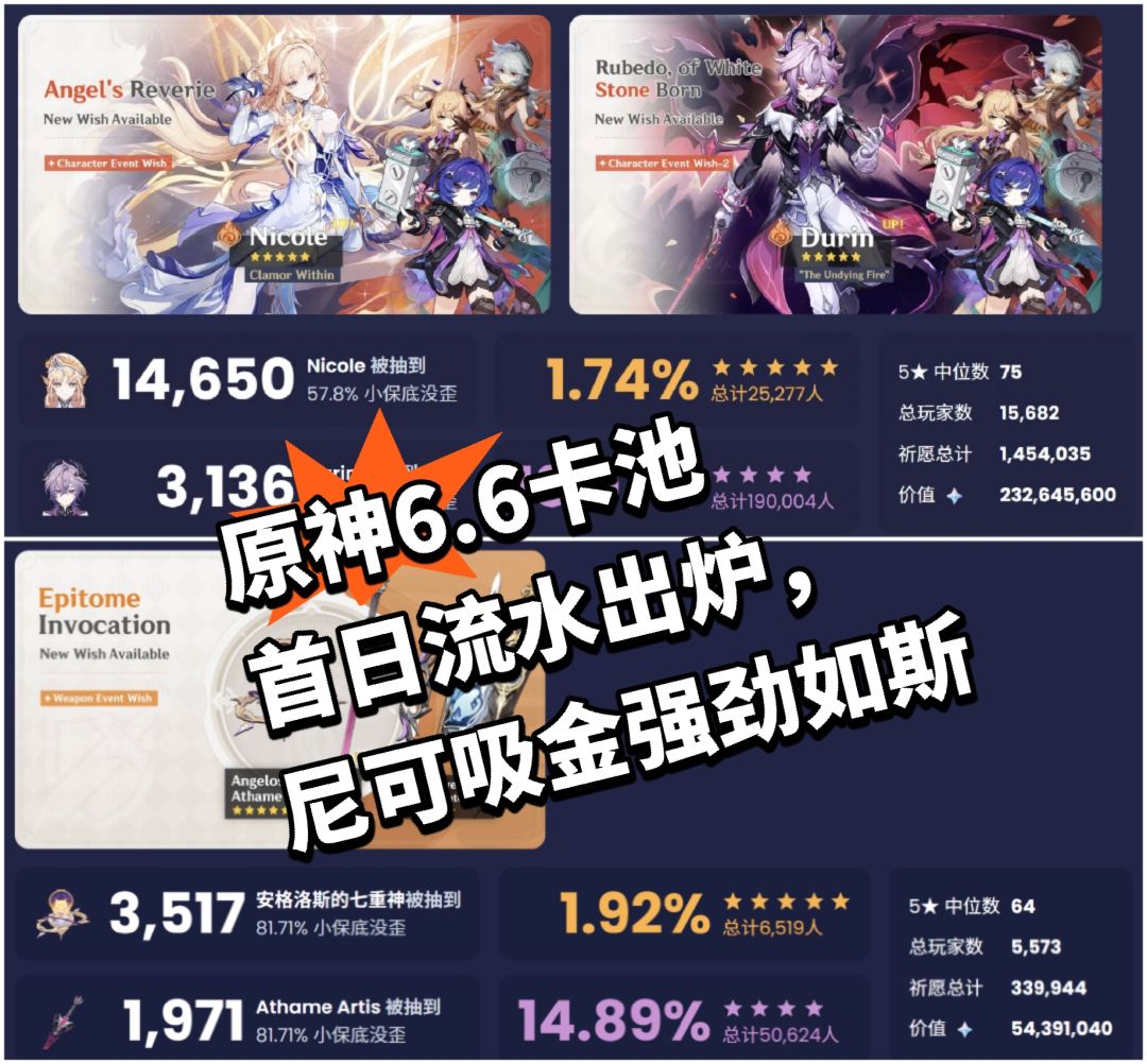 原神6.6卡池首日流水出炉,尼可吸金强劲 1