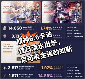 原神6.6卡池首日流水出炉，尼可吸金强劲