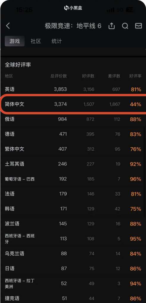 何意味?地平线 6 国区好评率 断层垫底! 3