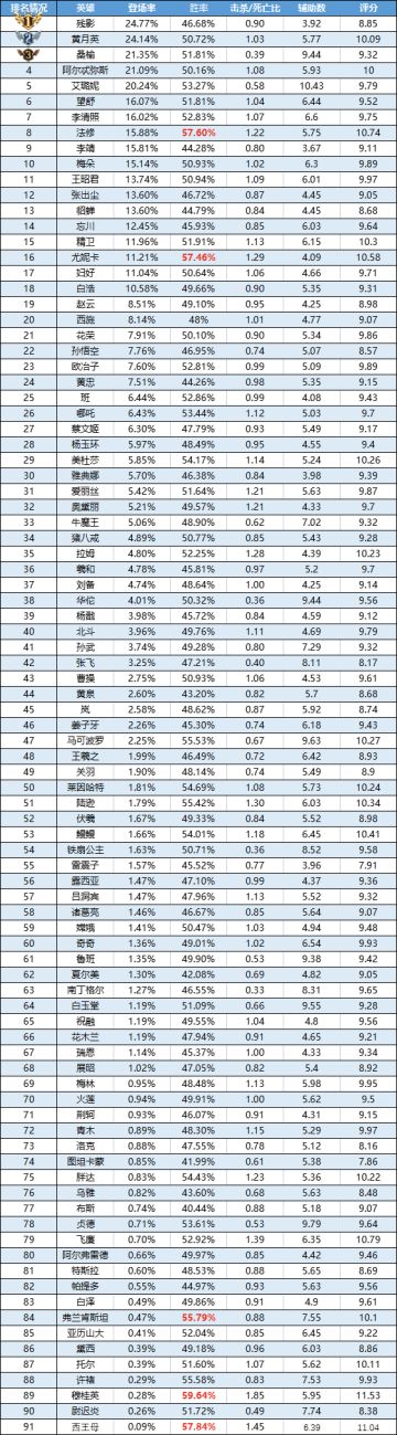 一周英雄榜单 | 残影&艾璐妮夺回登场率第一，孙悟空小黑屋续费成功！