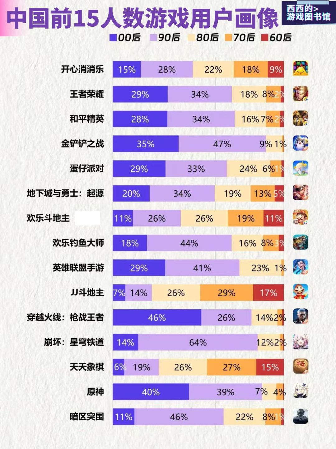 你玩过几款 ? 2