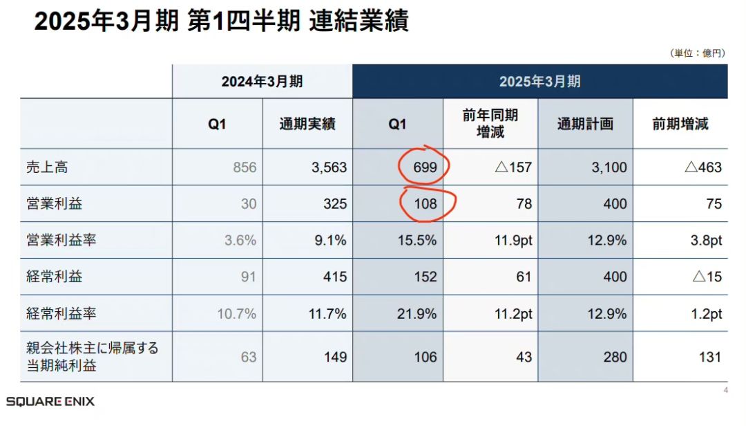 SE公开Q1财报❗唯一营业利润上涨的公司🔥🔥🔥 3