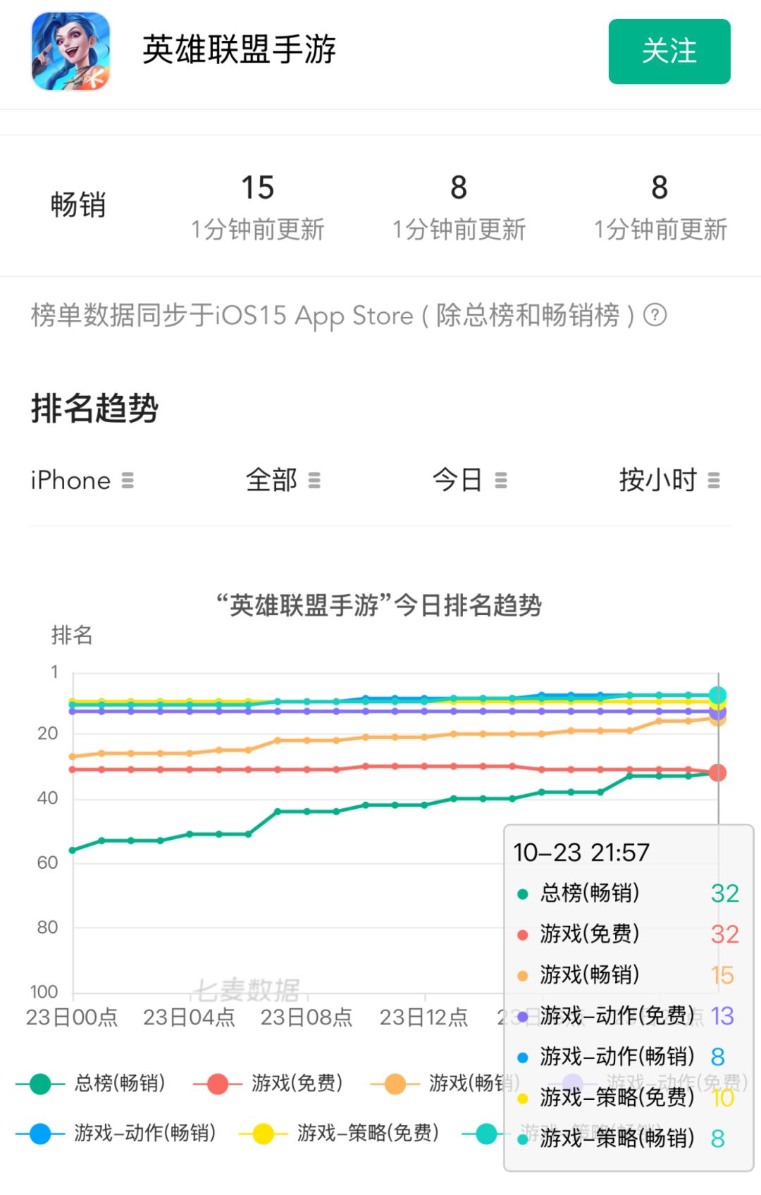 女帝系列皮肤发力!联盟手游畅销榜排名大涨 2