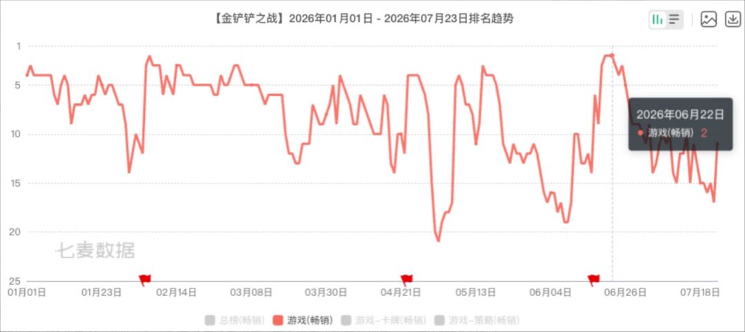 金铲铲海克斯典籍登场,经典焕新热度不减 1