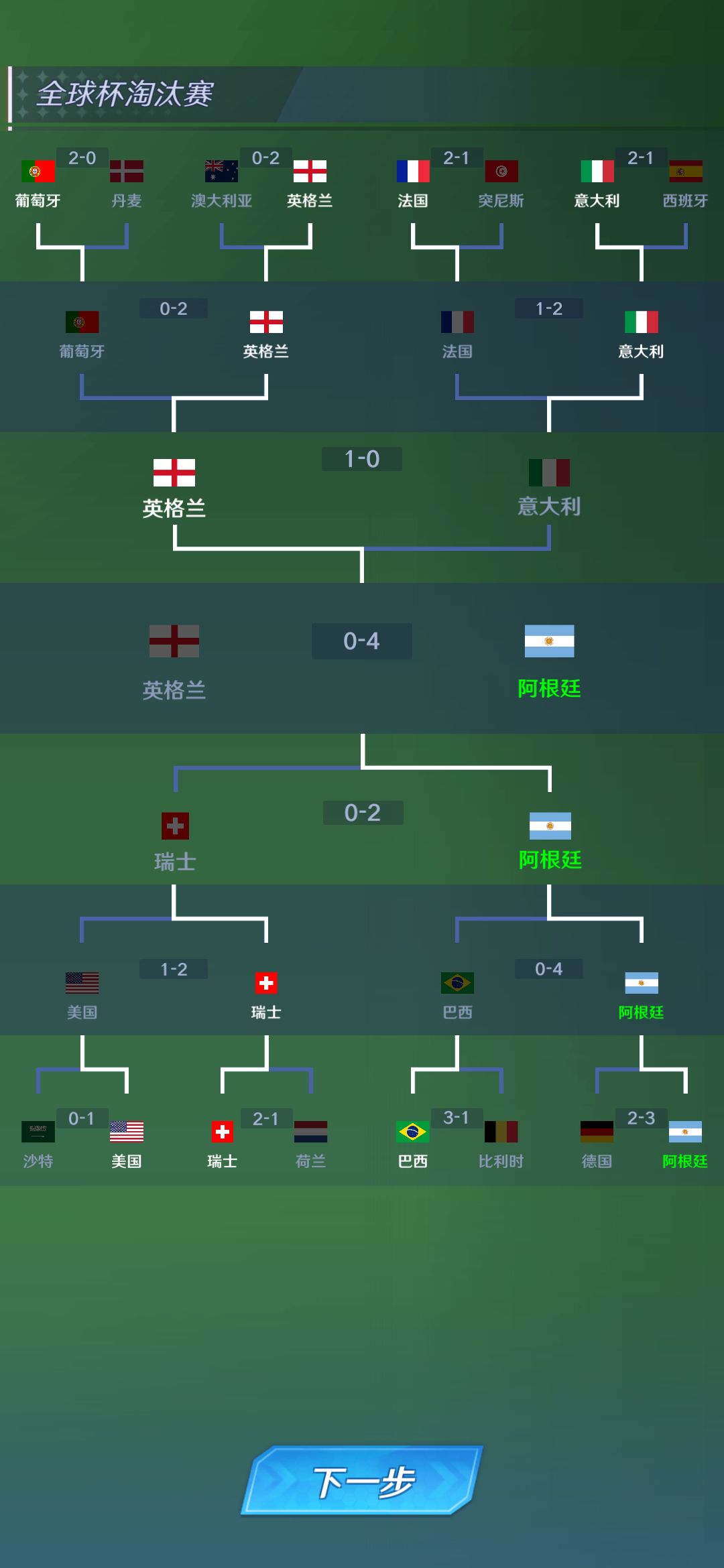 全球杯淘汰赛对战强队打出两个4-0 3